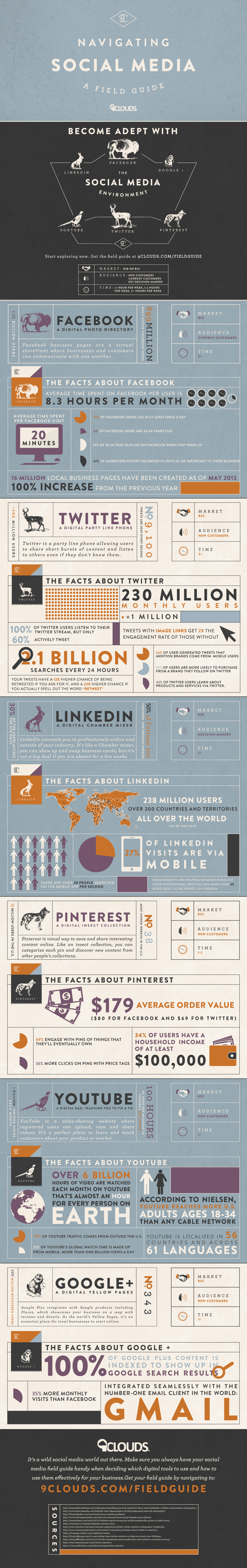 Navigating Social Media: A Field Guide - 9 Clouds
