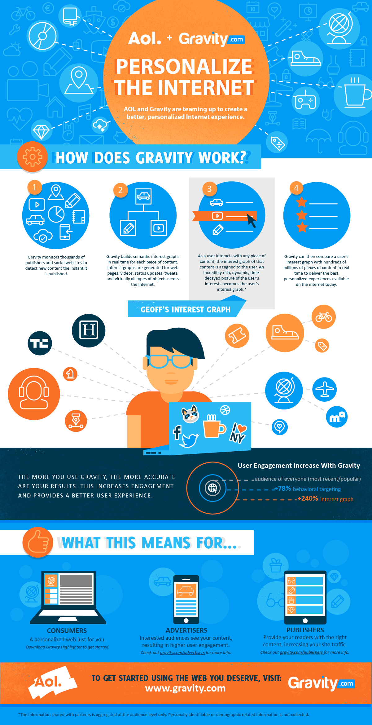AOL And Gravity Personalize The Internet - AOL