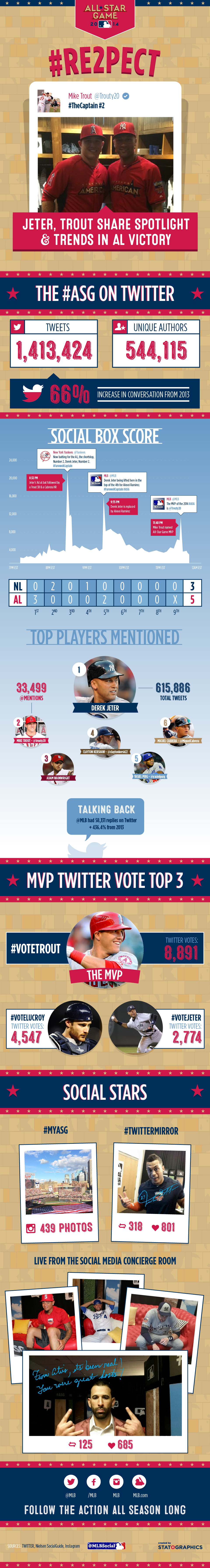 MLB All-Star Game 2014 | MLB