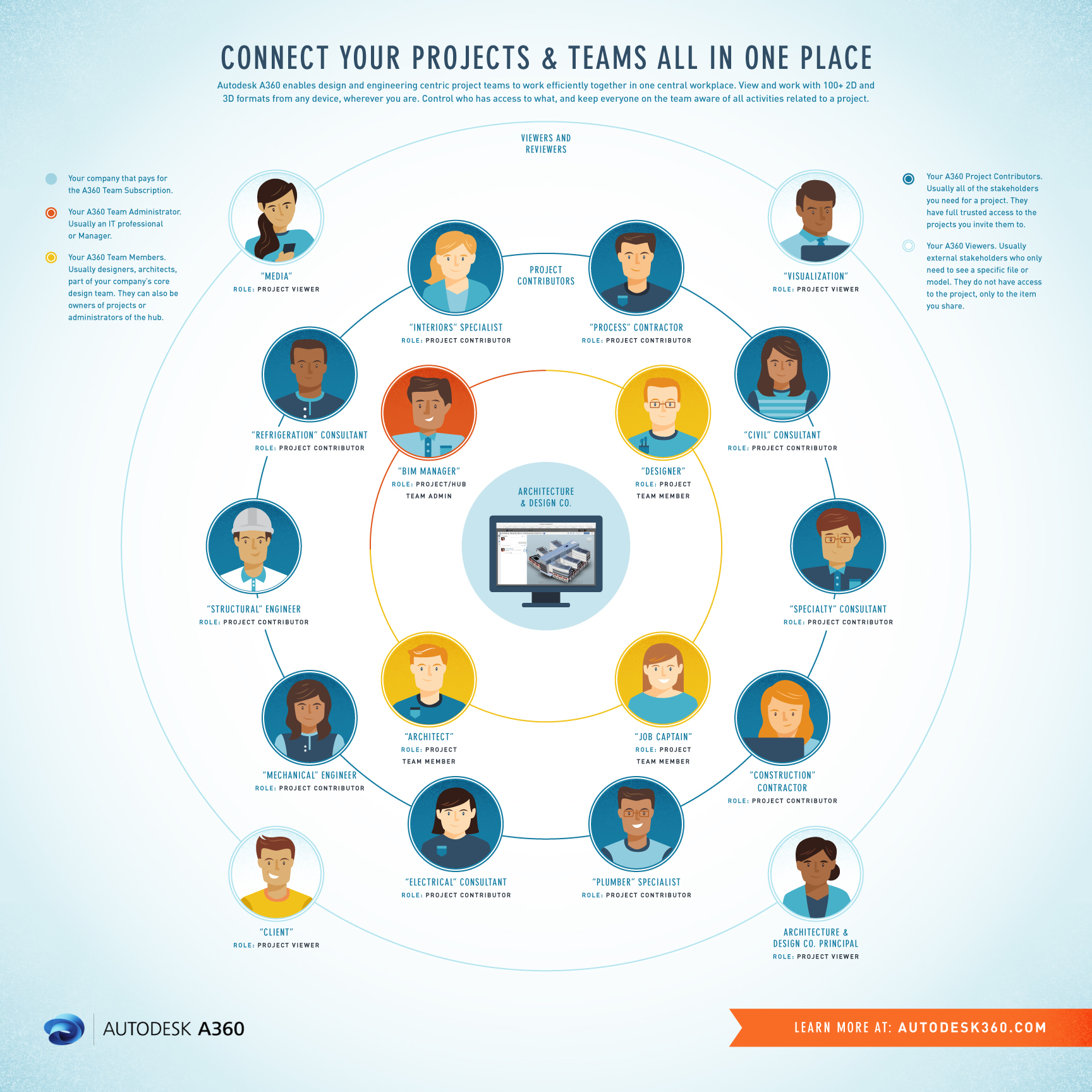 Connect Your Project and Teams All in One Place - Autodesk
