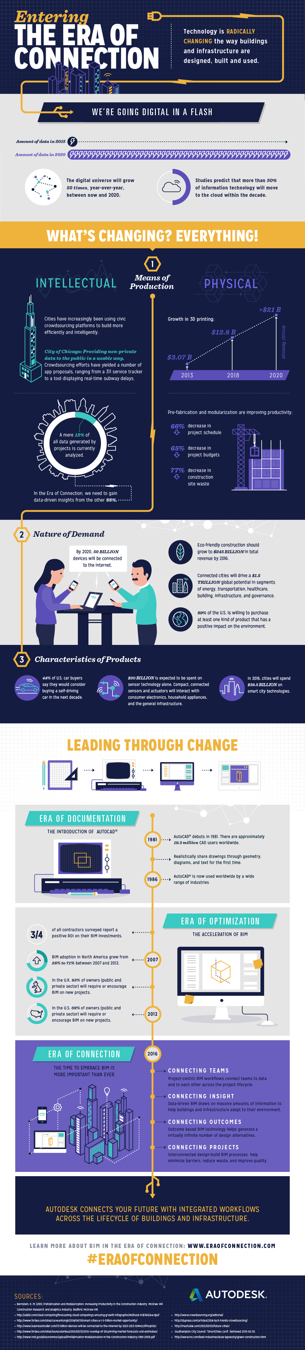 Era of Connection Infographic - Autodesk