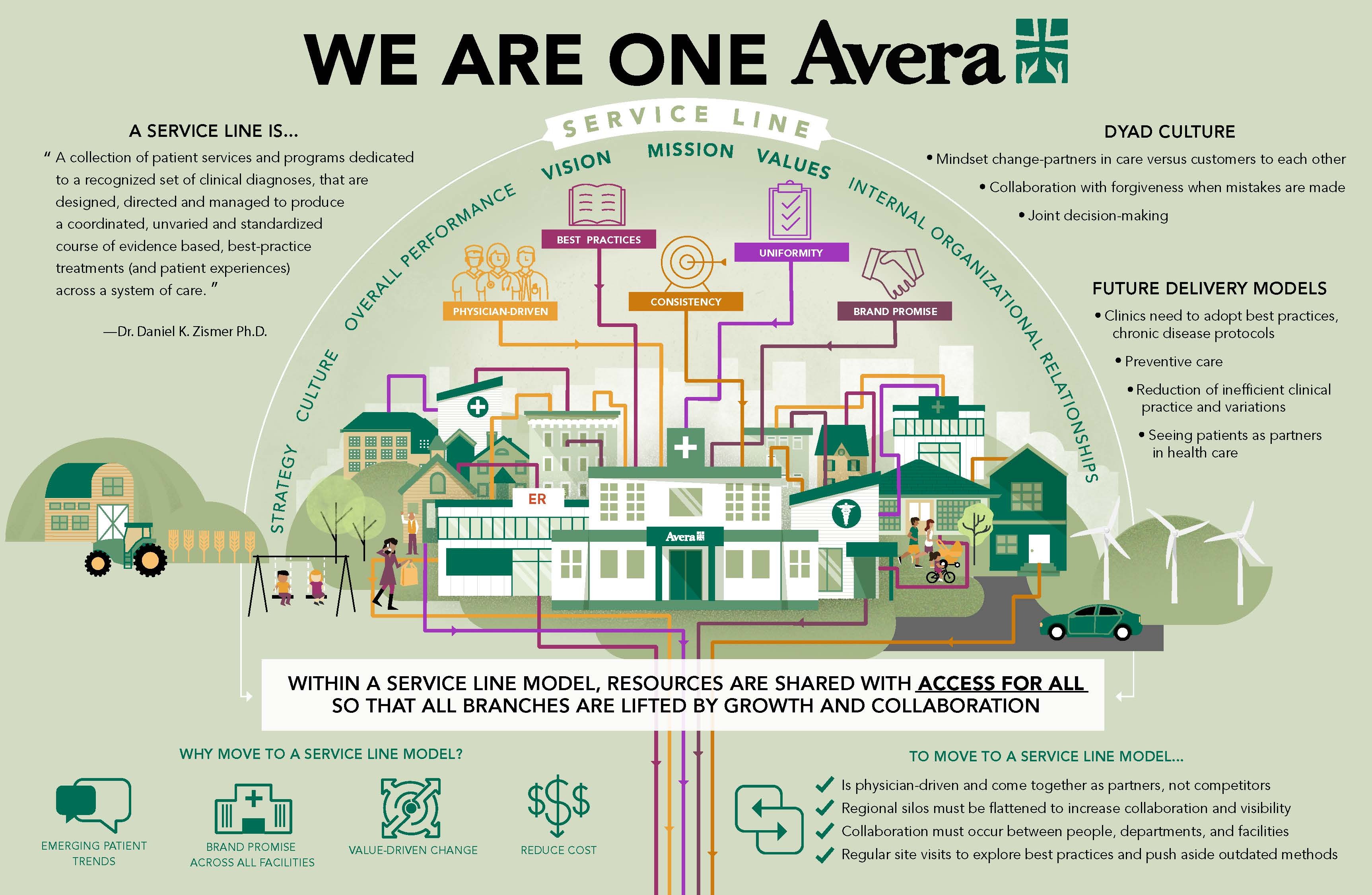 Service Line Model Infographic - Avera