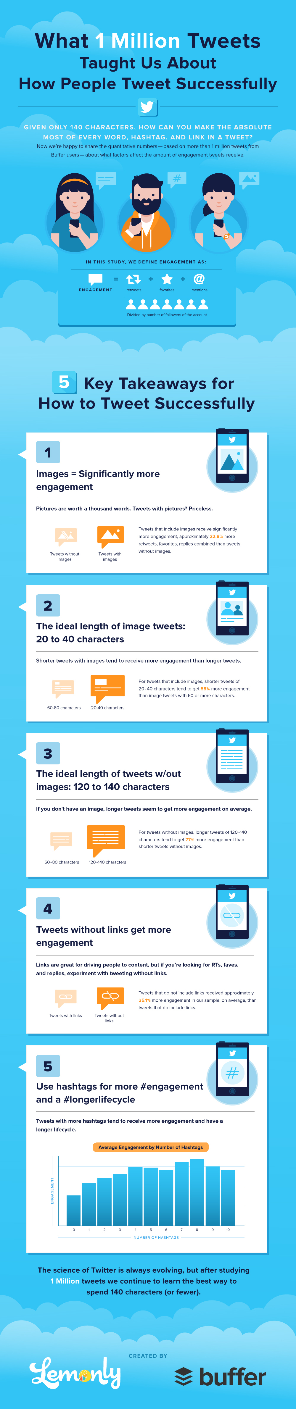 1 Million Tweets infographic - Buffer