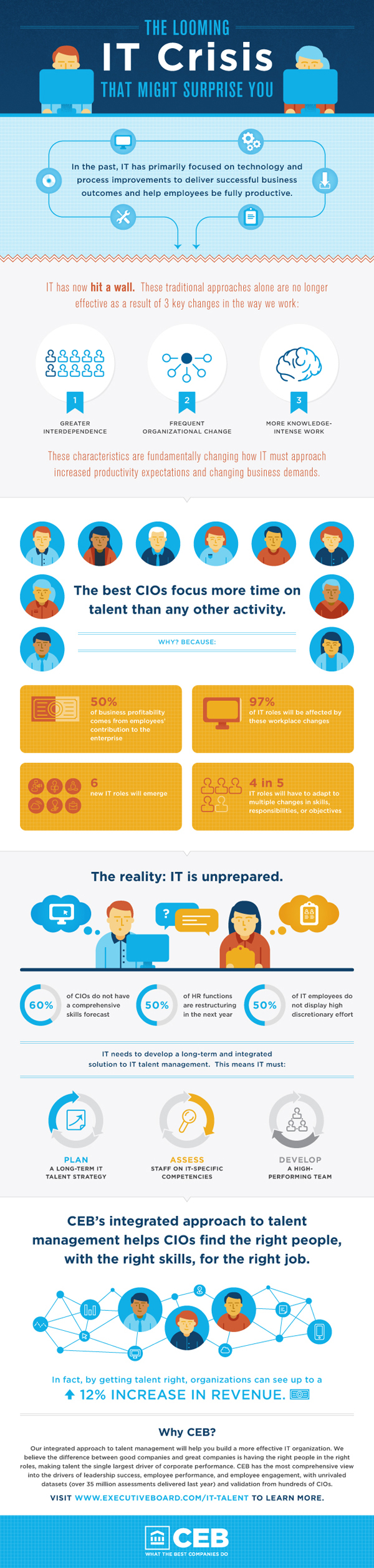 The Looming Crisis In Corporate IT | CEB