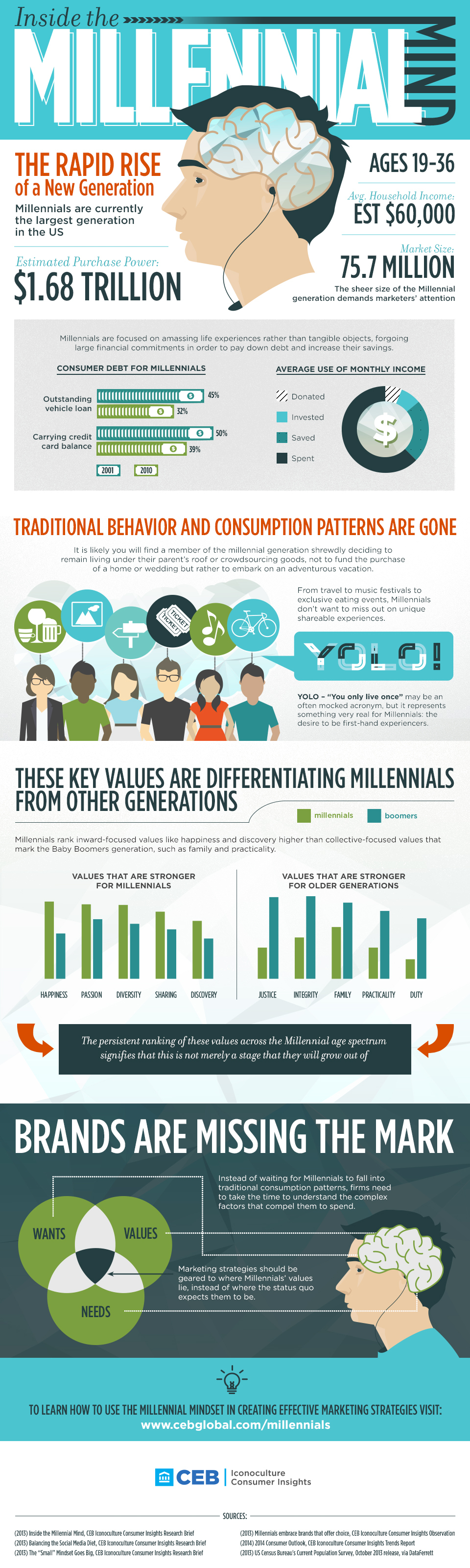Inside The Millennial Mind - CEB