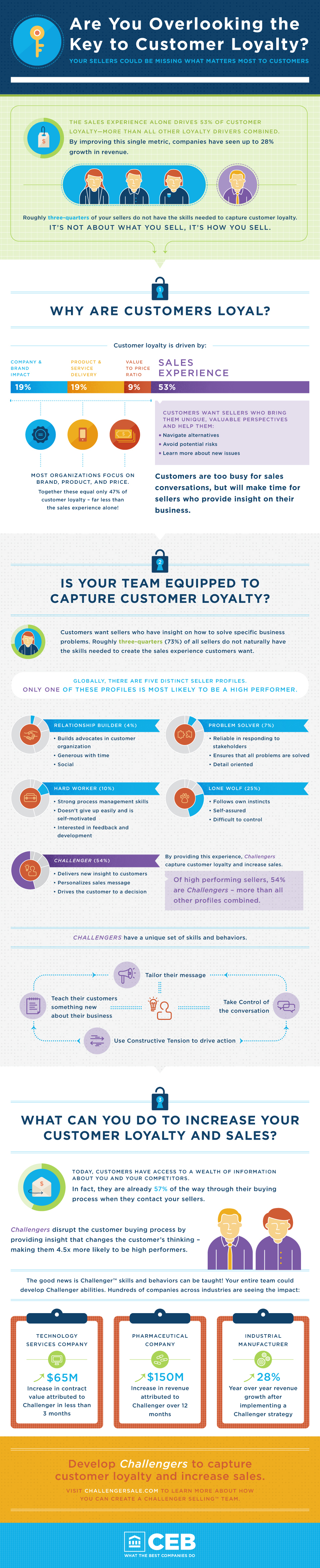 Understanding The Key To Customer Loyalty | CEB