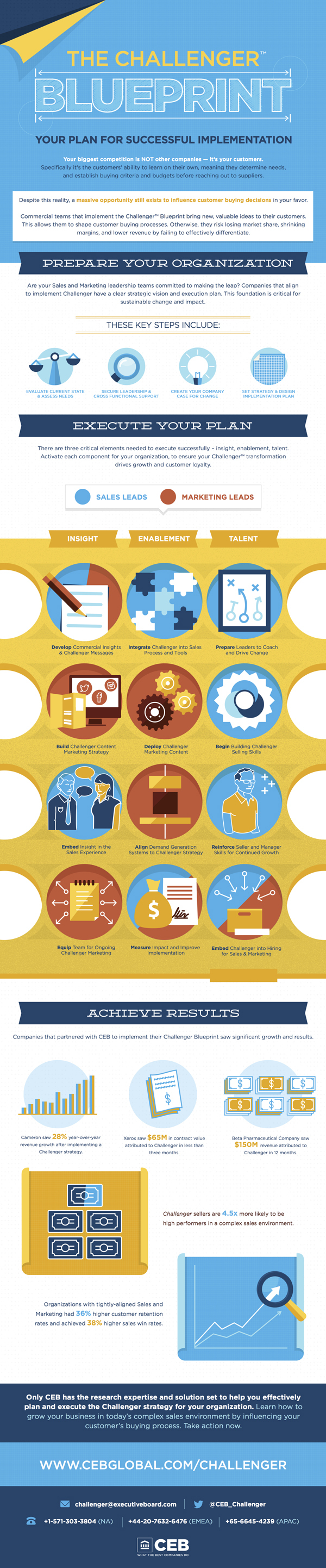 The Blueprint For Successful Sales Transformation | CEB