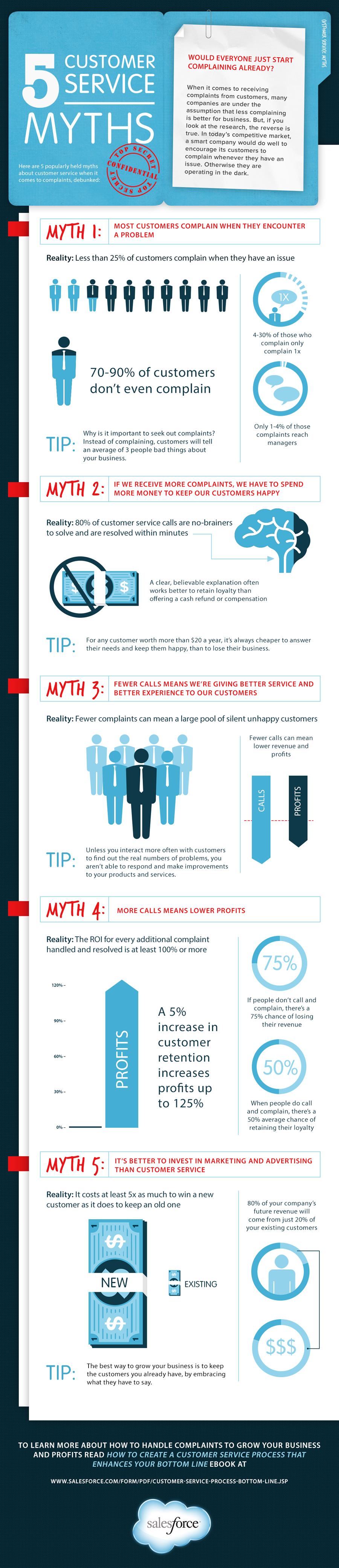 5 Customer Service Myths - Salesforce