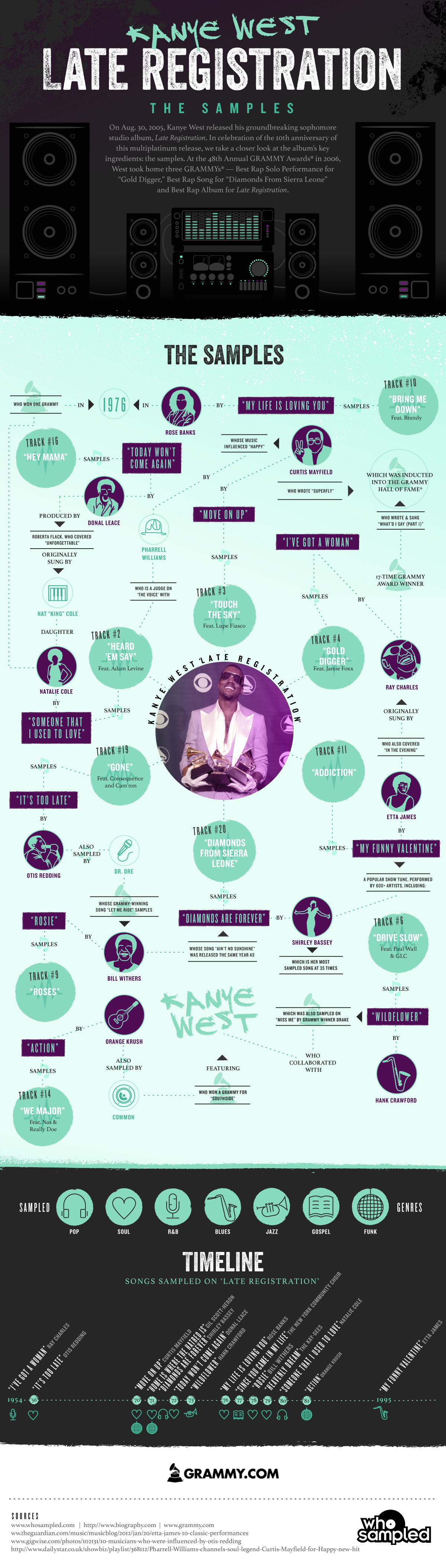 Kanye West Late Registration Samples infographic - Grammys