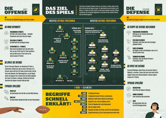 Packers Everywhere American Football Fundamentals Brochure - Page 2 (German)