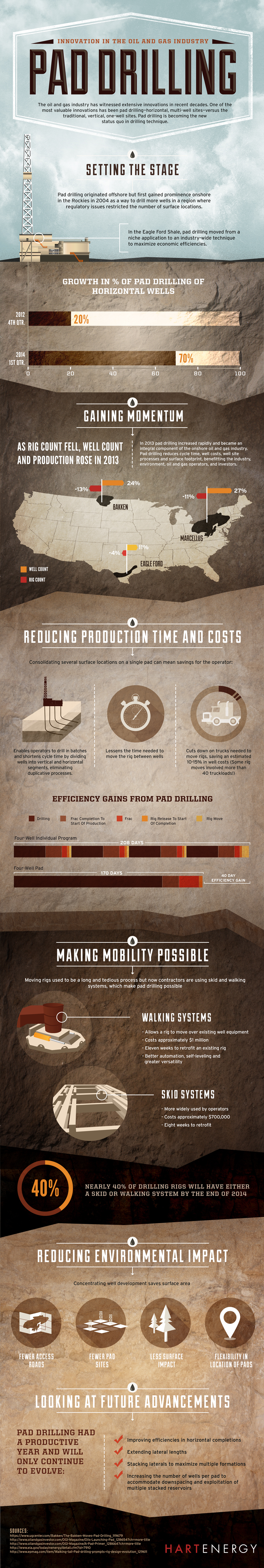 Pad Drilling: Innovation in the Oil and Gas Industry | Hart Energy