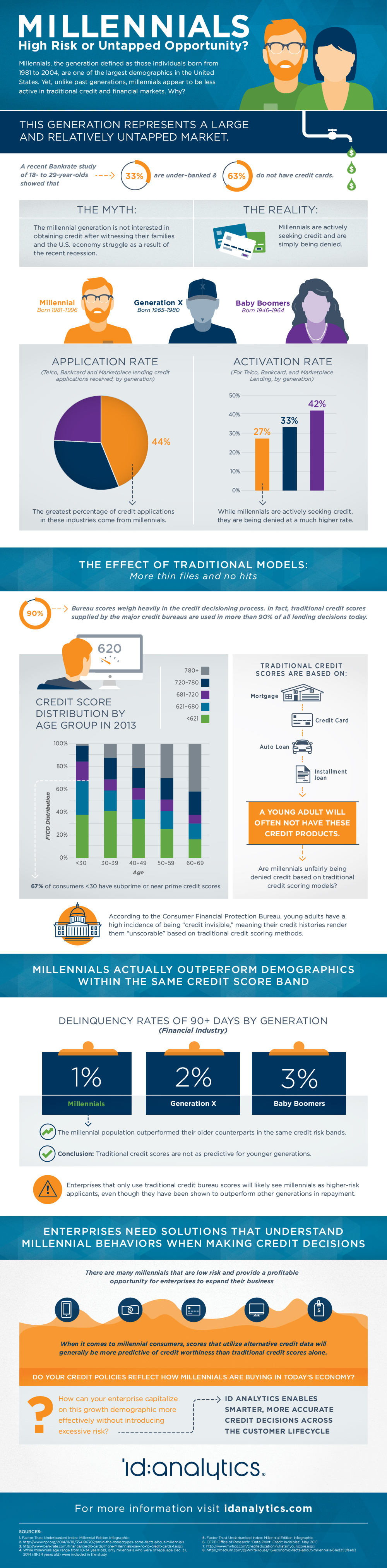 Millennials Credit Opportunity - ID Analytics
