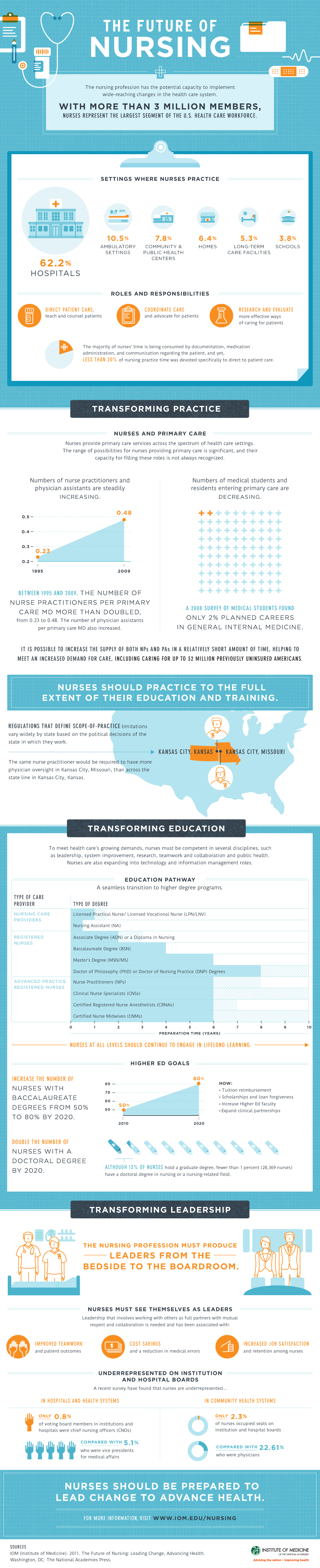 The Future Of Nursing - Institute of Medicine