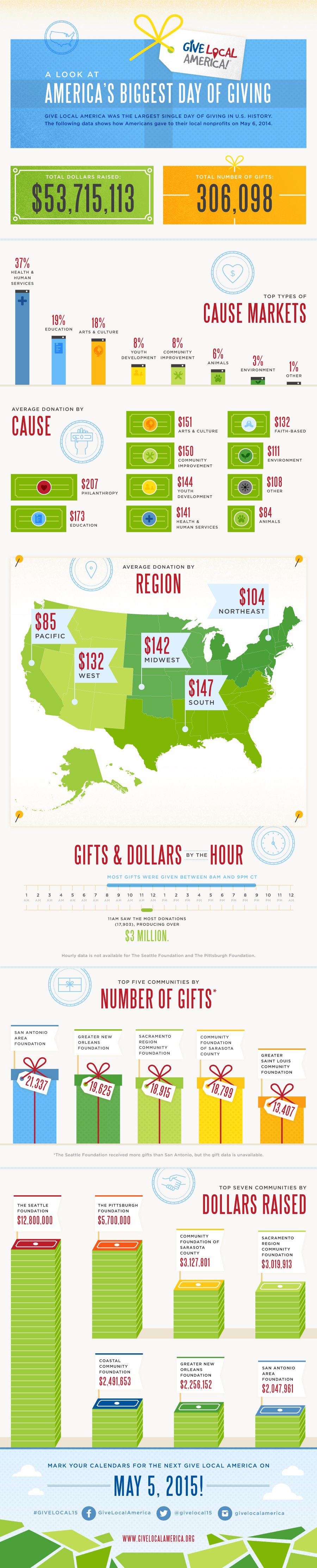 A Look At Give Local America | Kimbia