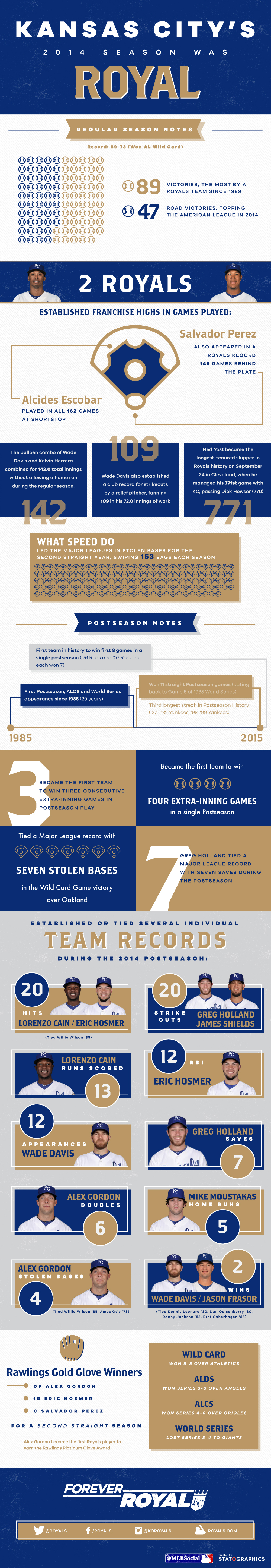 Kansas City Royals 2014 Season Recap | MLB