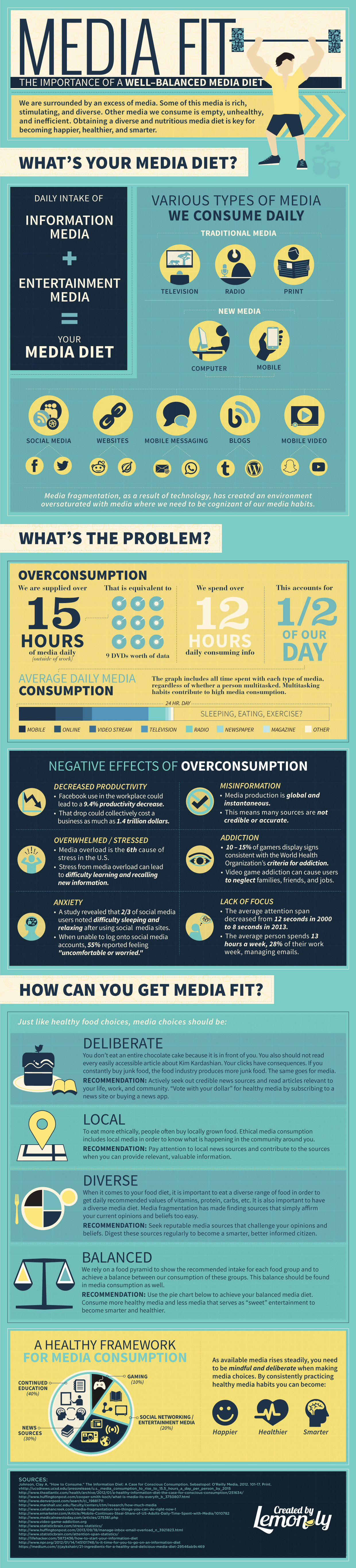 Media Fit: Media Consumption | Lemonly