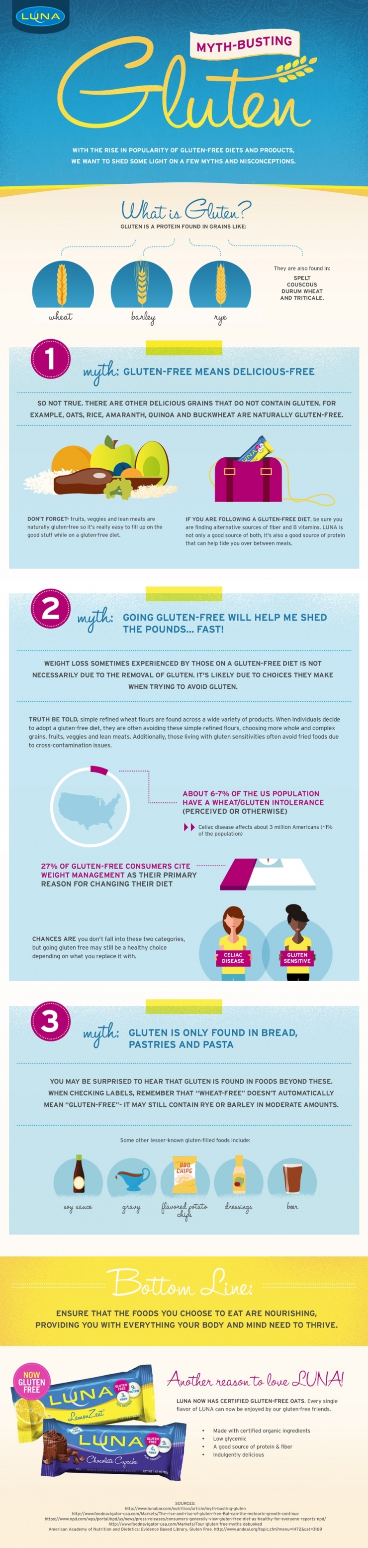 Myth-Busting Gluten | Luna Bar