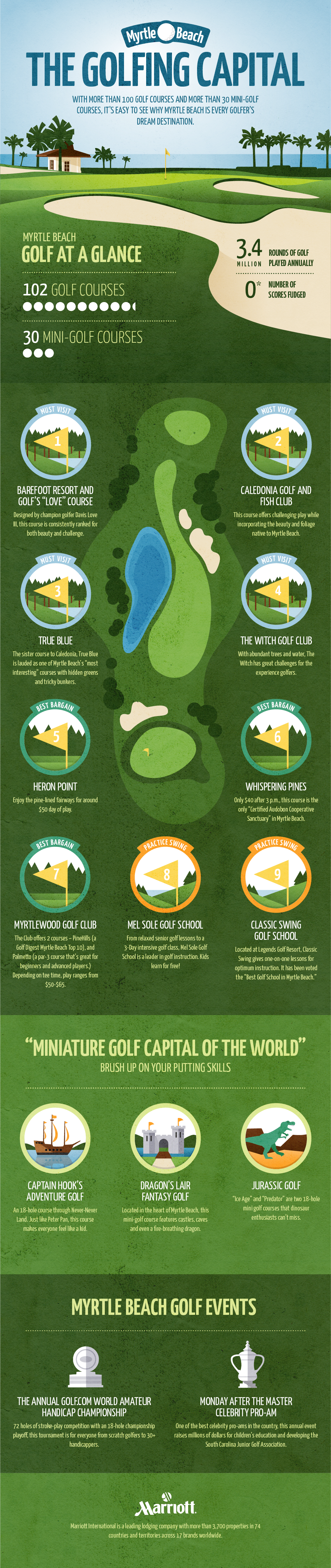Myrtle Beach The Golfing Capital - Marriott