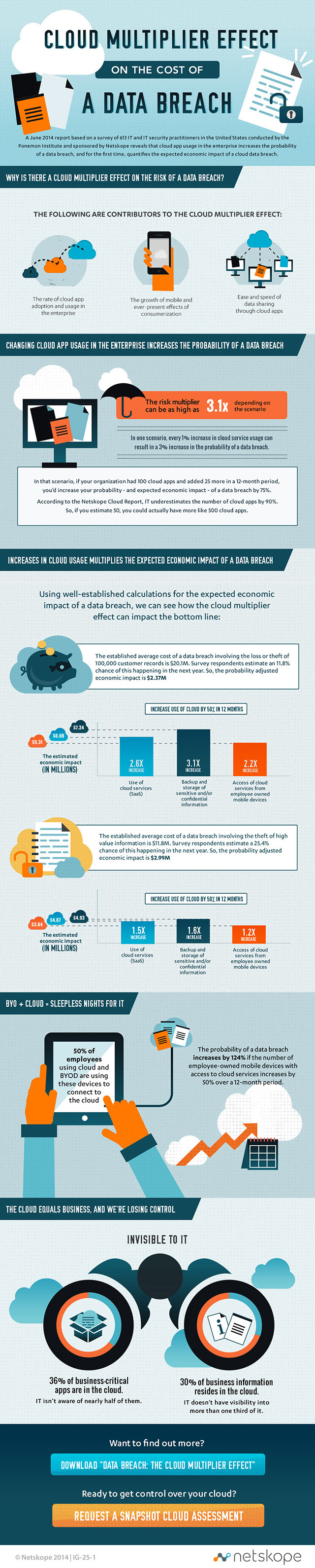Cloud Multiplier Effect On The Cost Of A Data Breach | Netskope