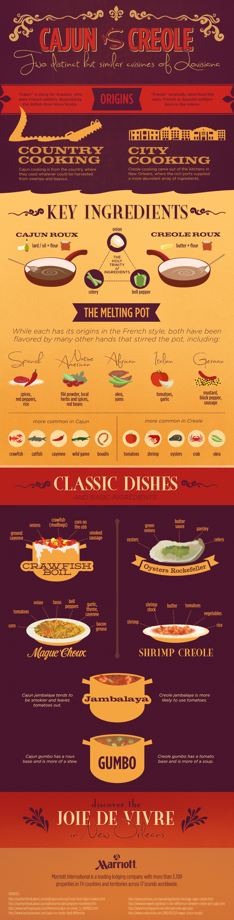 Cajun Vs. Creole Food - Marriott