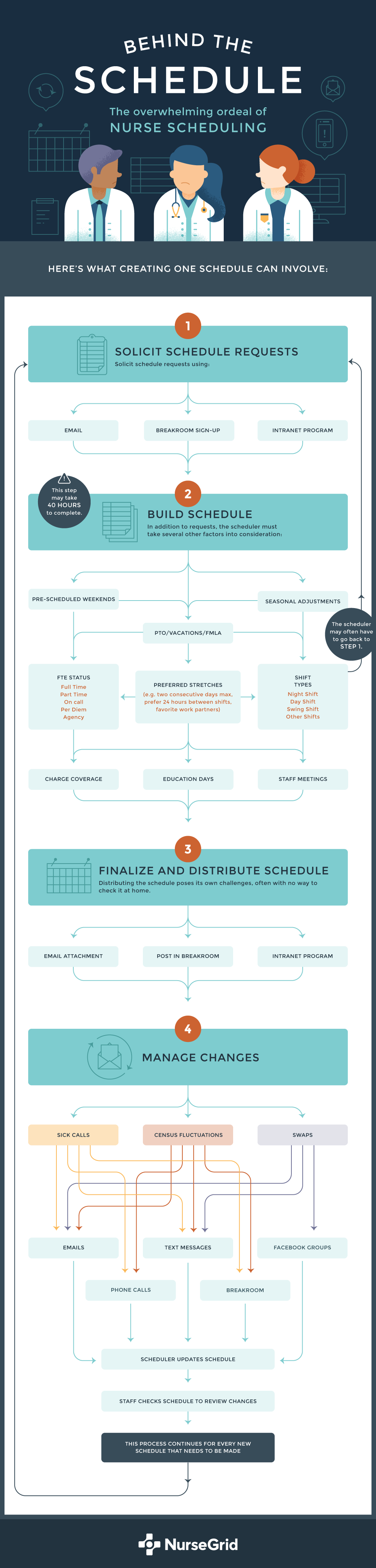 Behind the Scenes of Nurse Scheduling Infographic - NurseGrid