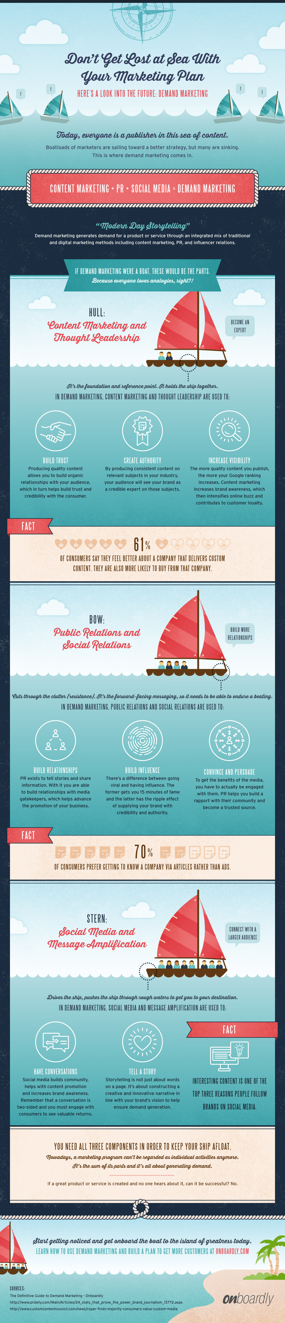 Keep Your Marketing Efforts Afloat With Demand Marketing | Onboardly