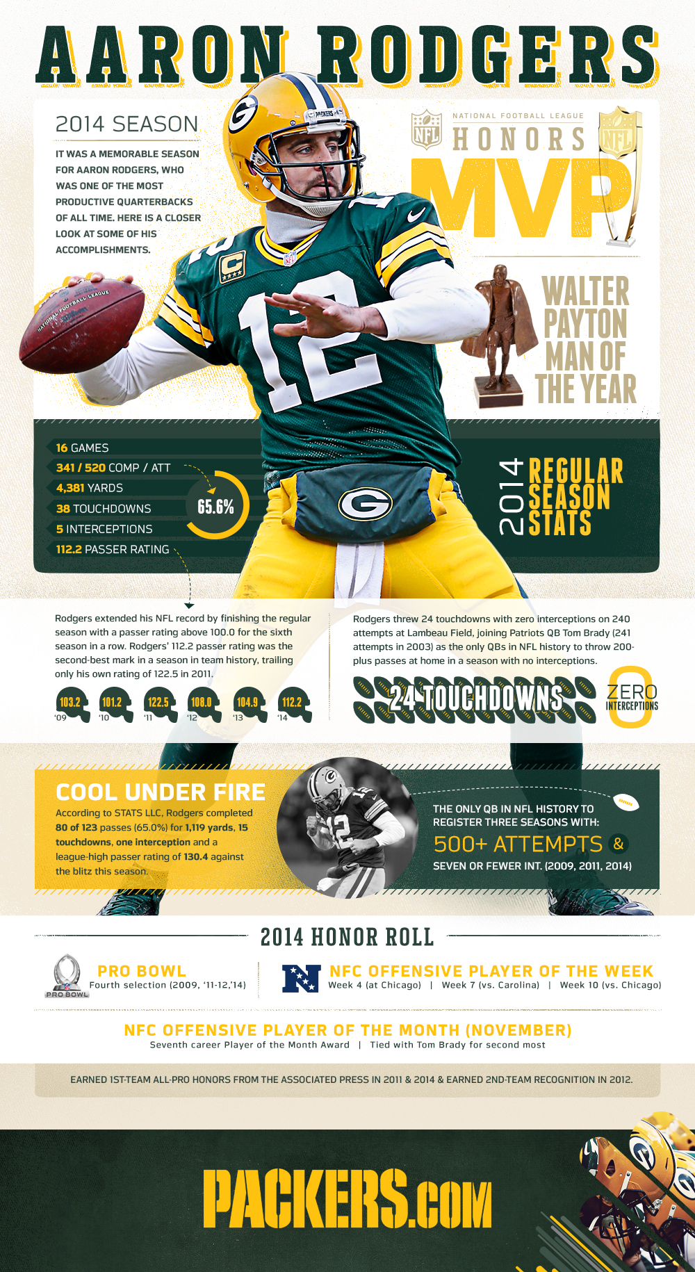 Aaron Rodgers MVP infographic - Green Bay Packers