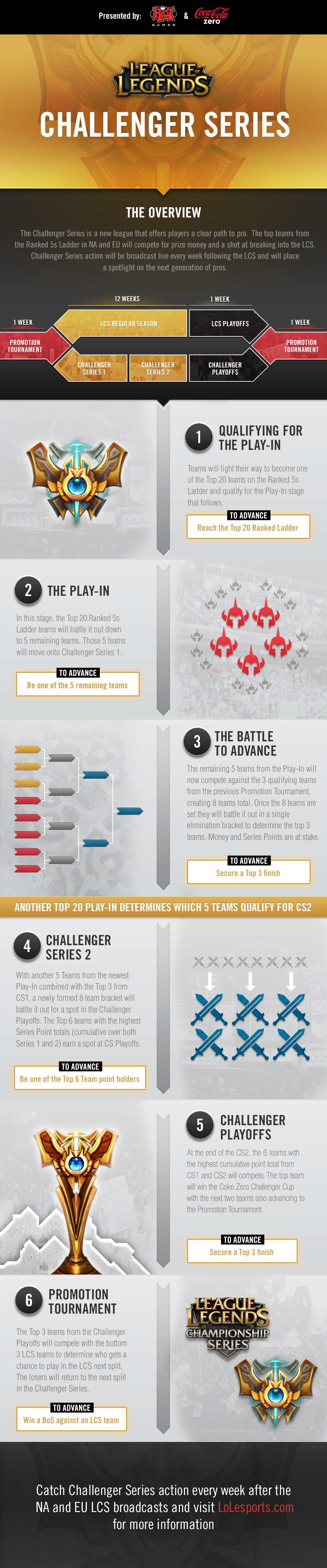 League Of Legends Challenger Series Overview - Riot Games