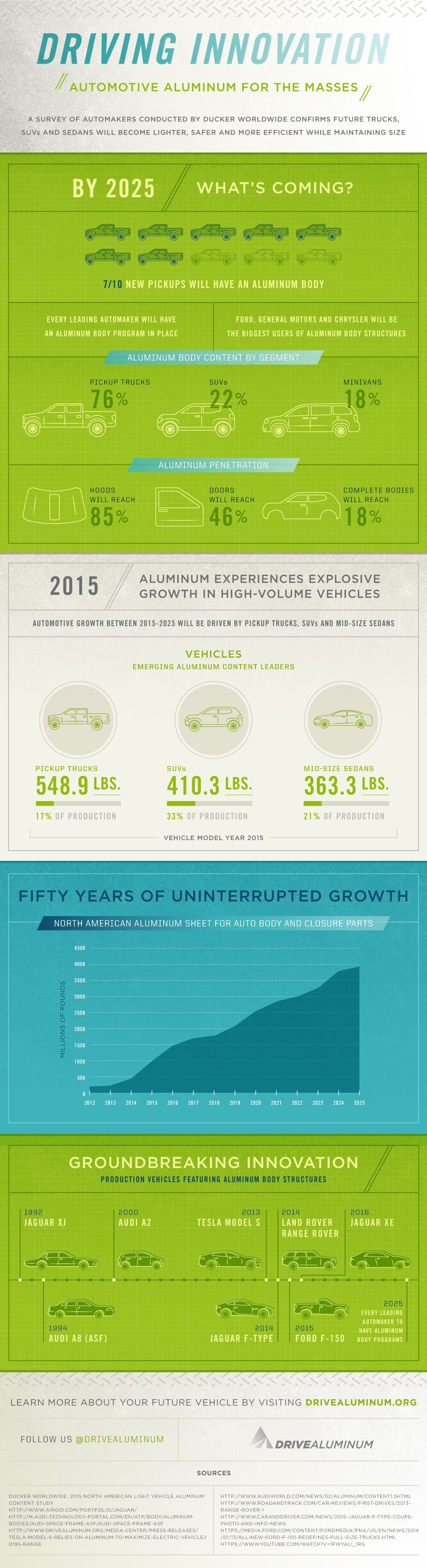 Automotive Aluminum infographic - DriveAluminum