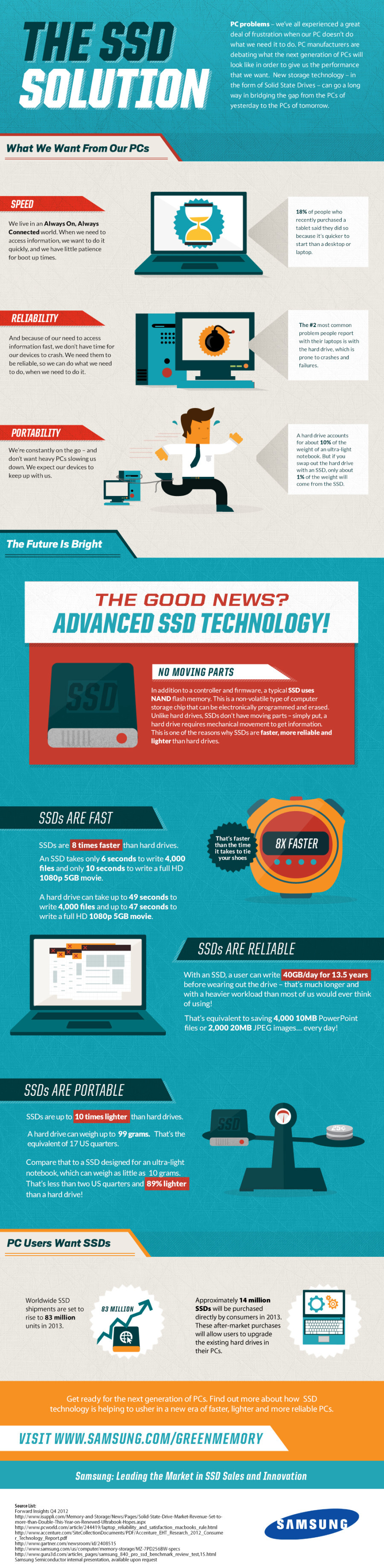 The SSD Solution: Samsung’s Solid State Drive Benefits - Samsung