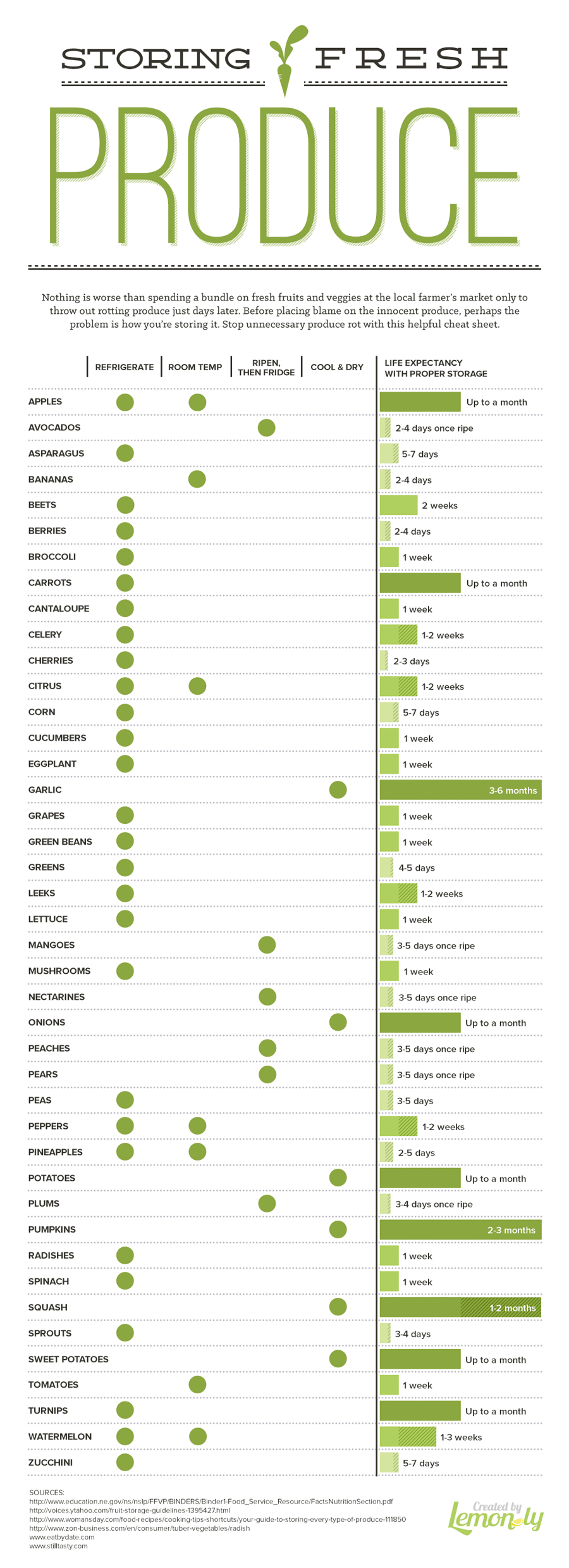 Storing Fresh Produce Tips - Lemonly