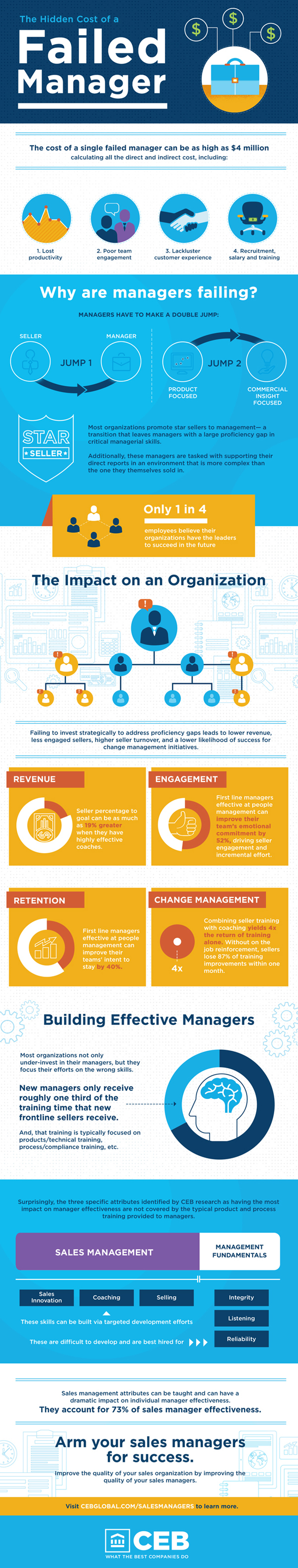 The Hidden Cost of a Failed Sales Manager - CEB
