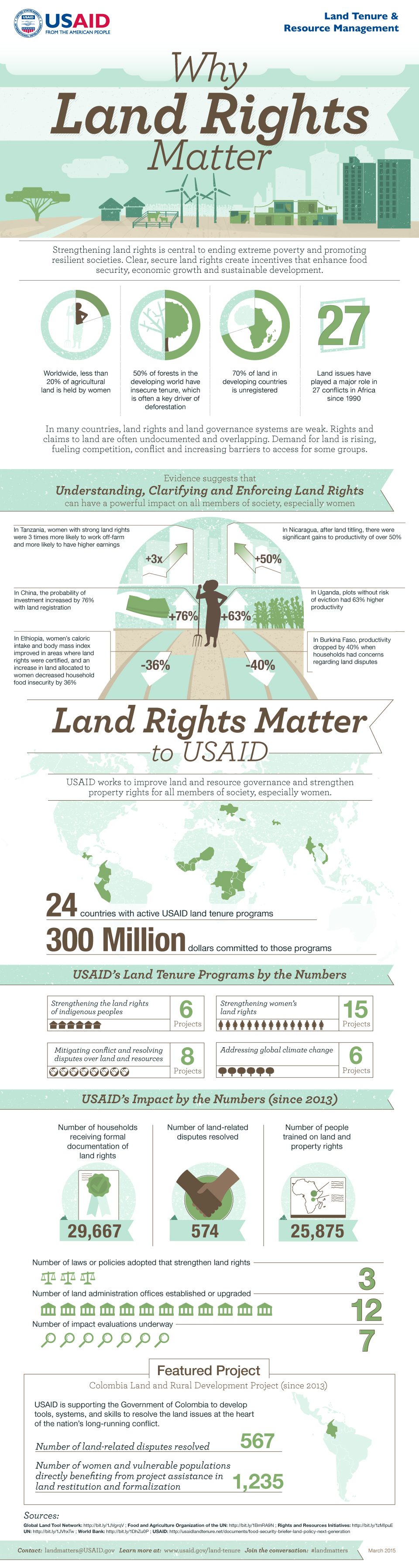 Why Land Rights Matter | USAID