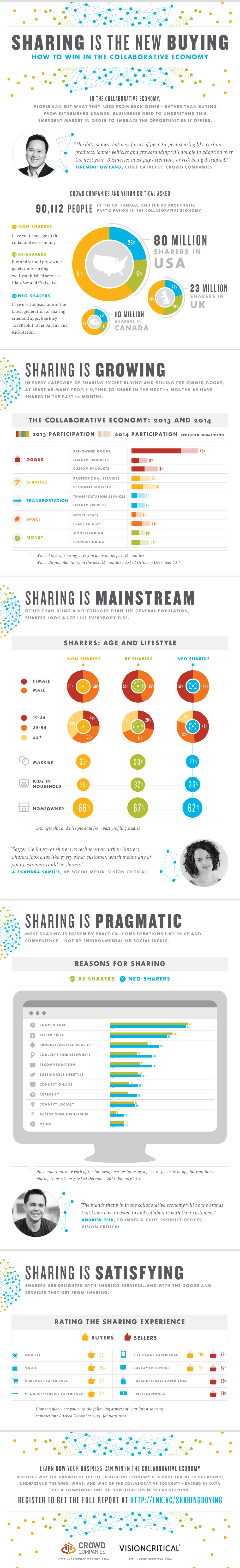Sharing Is The New Buying - Vision Critical