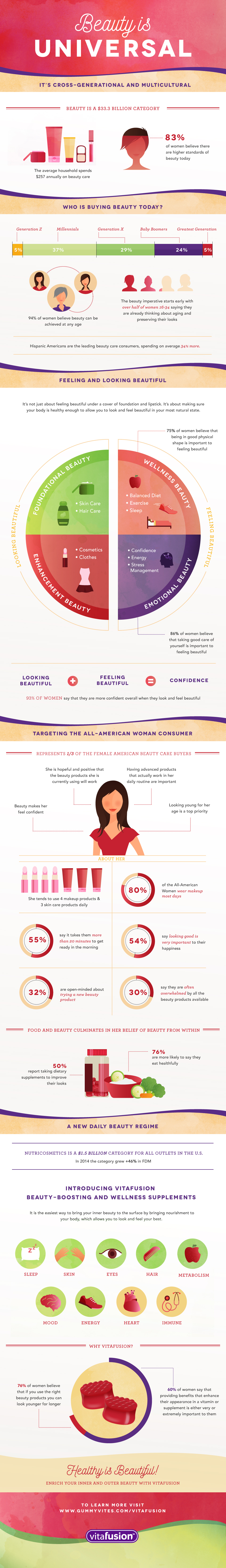 Stats on Beauty Industry infographic - Vitafusion