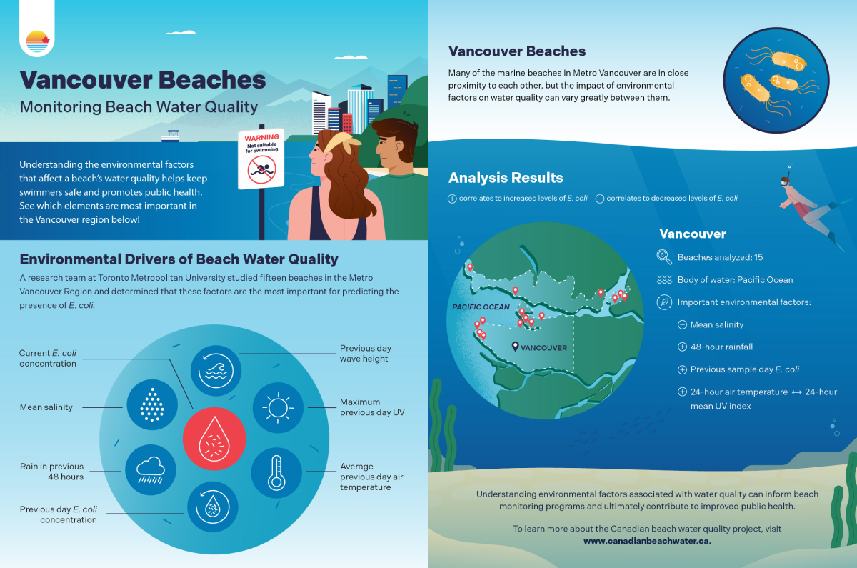Canadian Beach Water Quality One-Pager Series | Lemonly