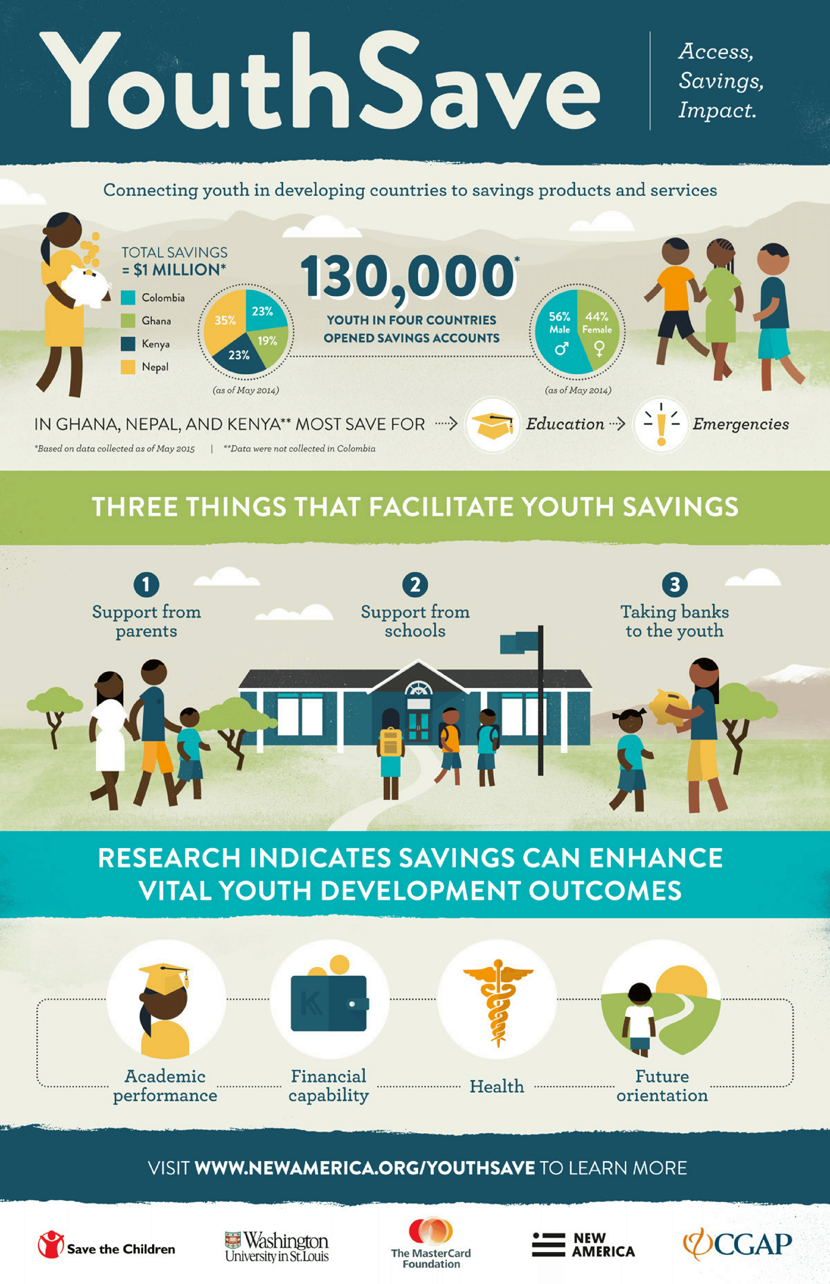 Connecting Youth in Developing Countries to Savings Accounts - YouthSave
