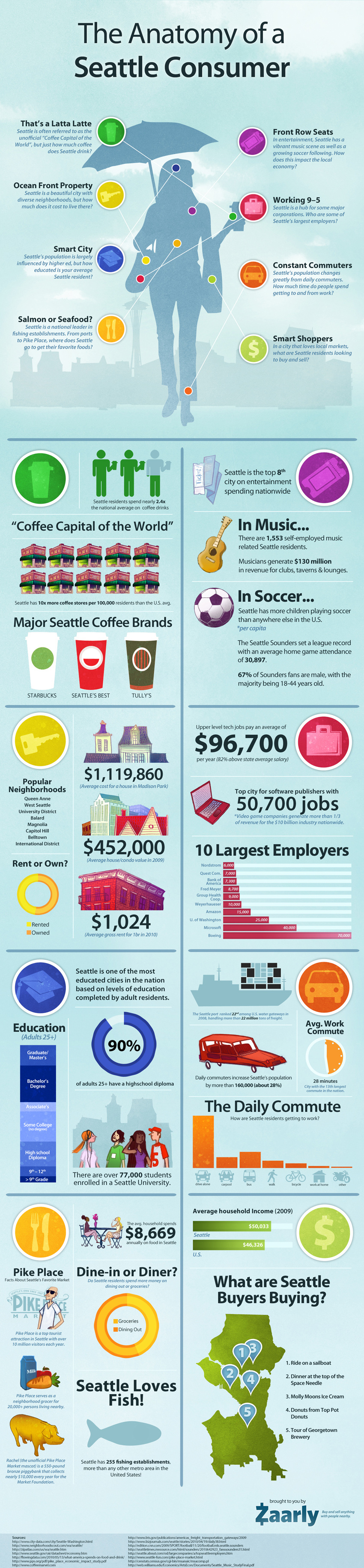 The Anatomy Of Seattle Consumers | Zaarly