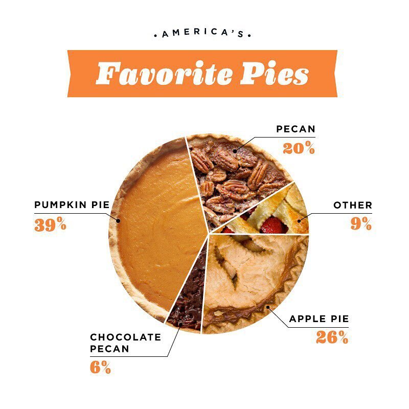 Americas favorite pies - Lemonly