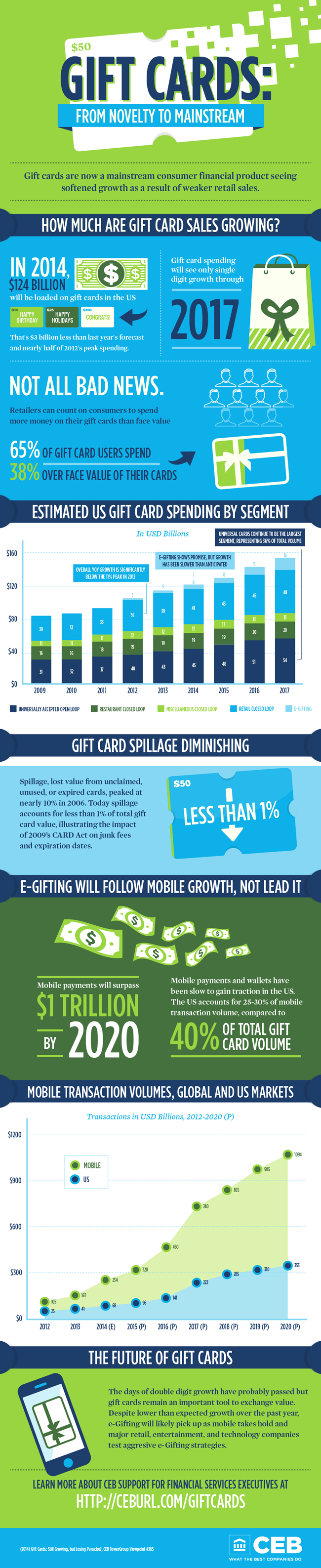 From Novelty To Mainstream: 2015 Gift Card Statistics | CEB