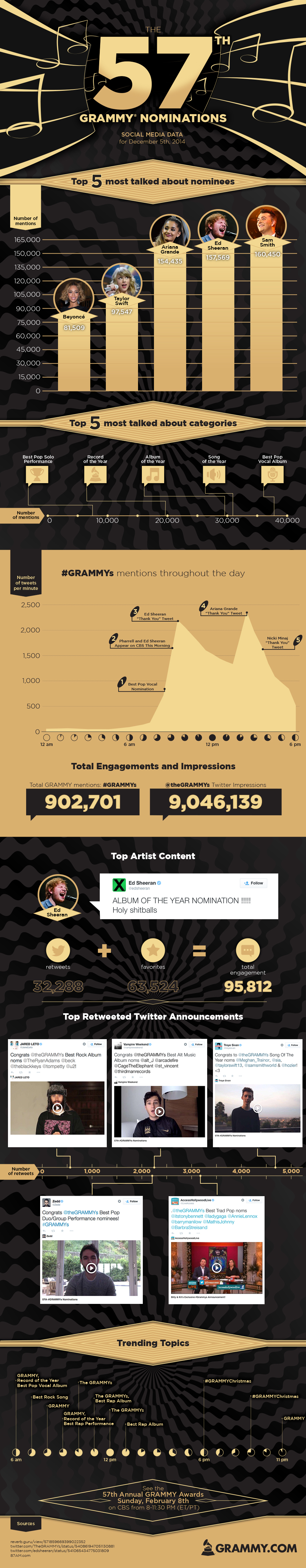 57th GRAMMY Nominations Social Data | The GRAMMYs