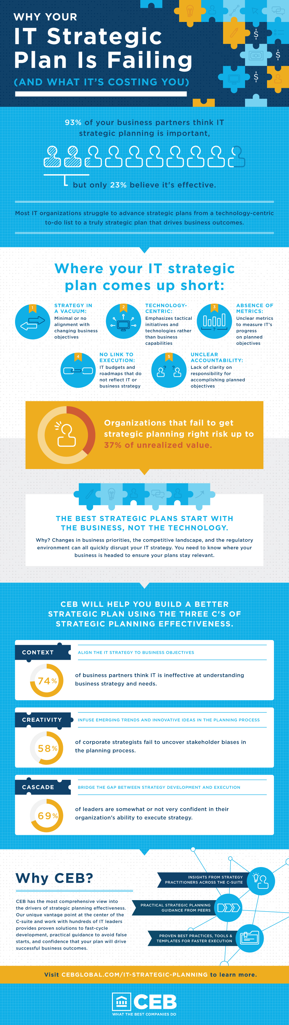 Why Your IT Strategic Plan Is Failing | CEB