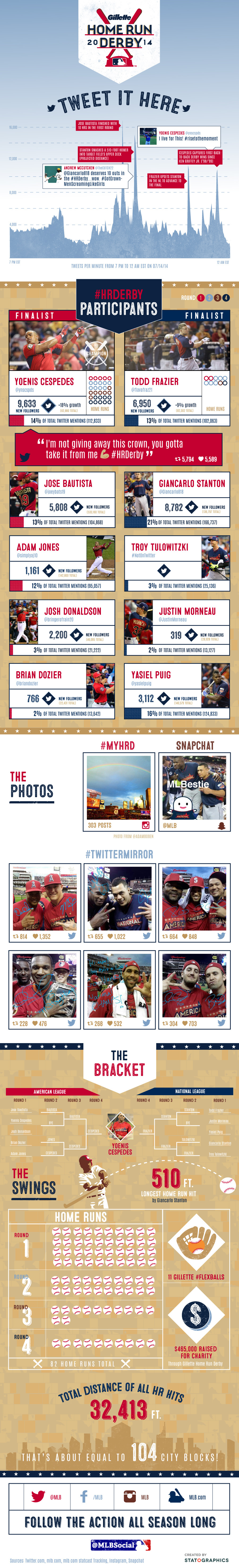 Home Run Derby 2014 | MLB
