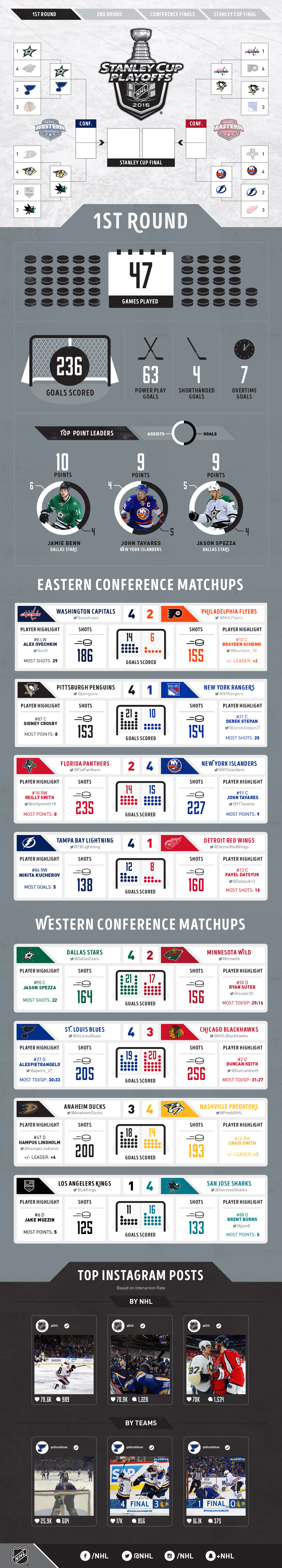 Stanley Cup Playoffs - NHL