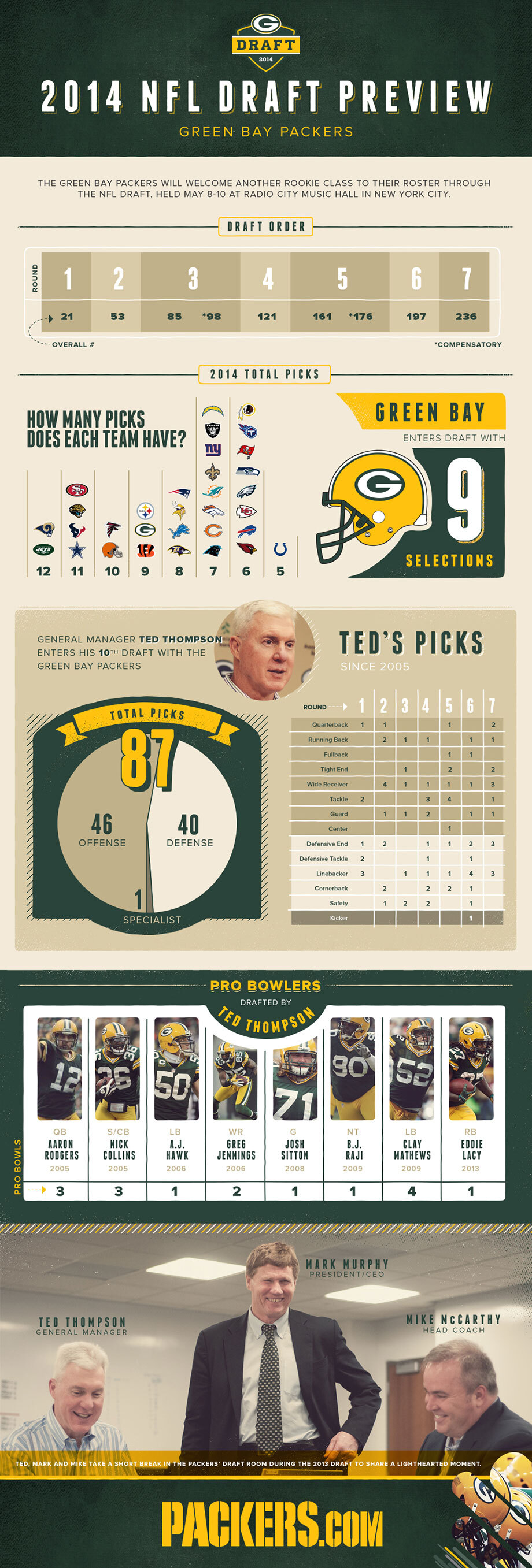 Packers draft preview infographic 2014| Green Bay Packers