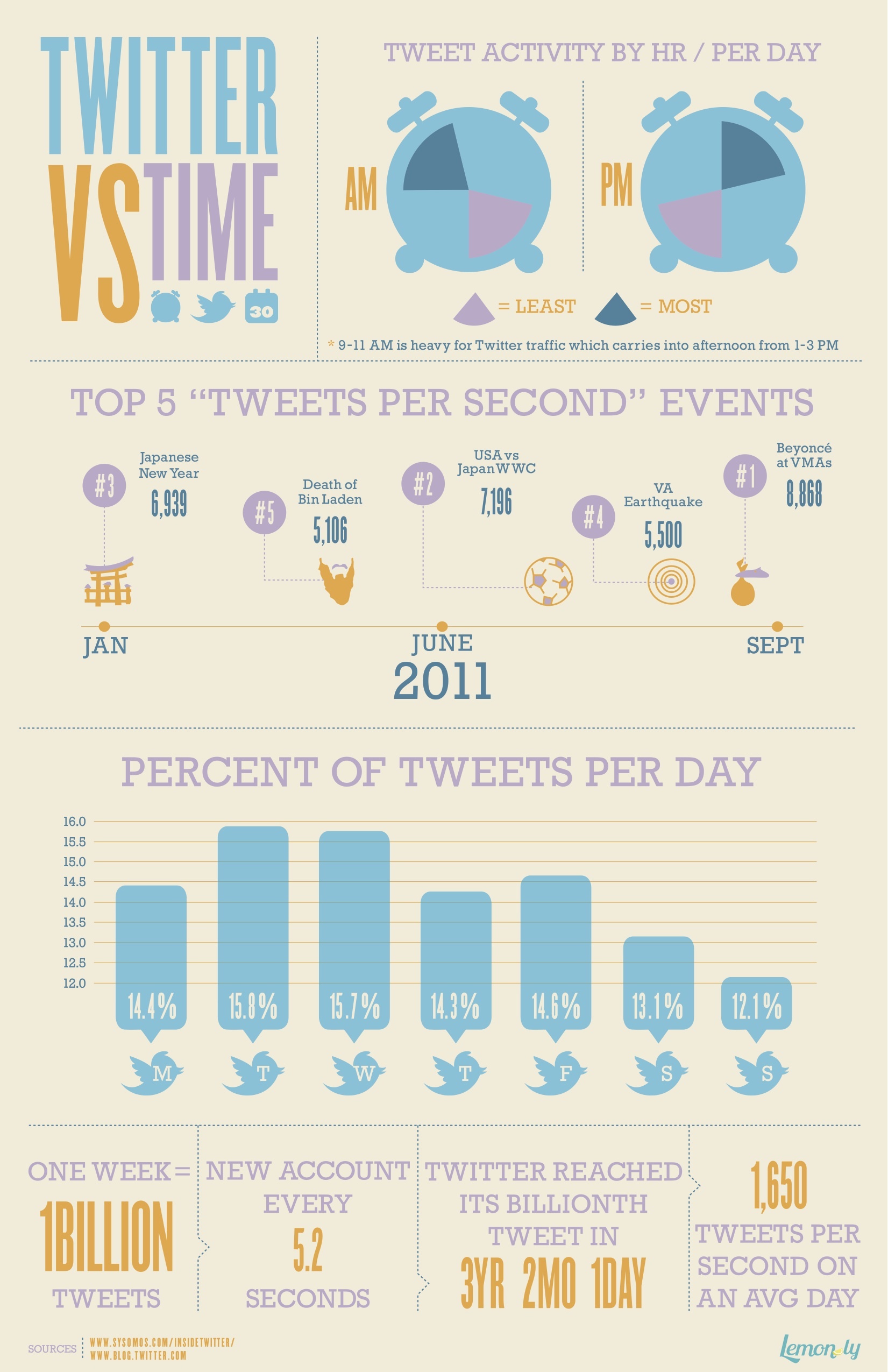 Twitter Vs. Time | Lemonly